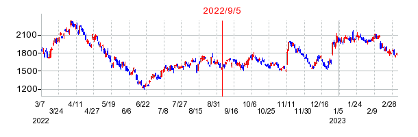 2022年9月5日 15:16前後のの株価チャート